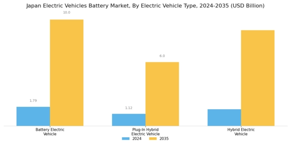 Japan Electric Vehicles Battery Market Segment Image 1