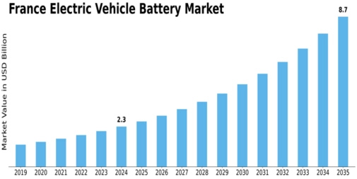France Electric Vehicles Battery Market Size