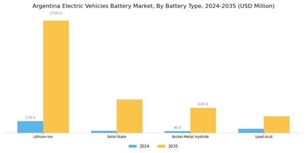 Argentina Electric Vehicles Battery Market Segment Image 0