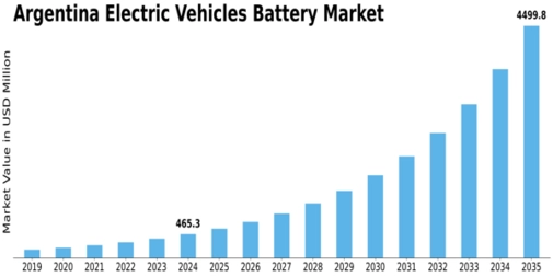 Argentina Electric Vehicles Battery Market Size