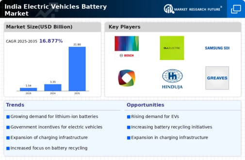 India Electric Vehicles Battery Market Infographic