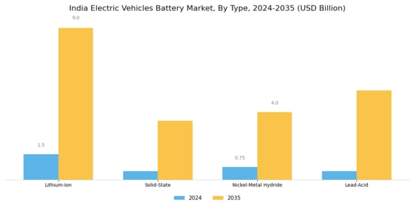 India Electric Vehicles Battery Market Segment Image 0