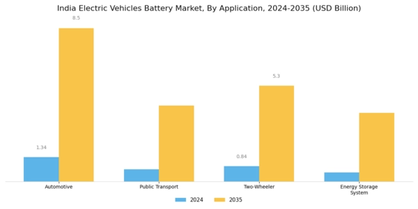 India Electric Vehicles Battery Market Segment Image 2
