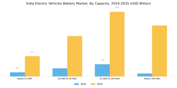 India Electric Vehicles Battery Market Segment Image 3