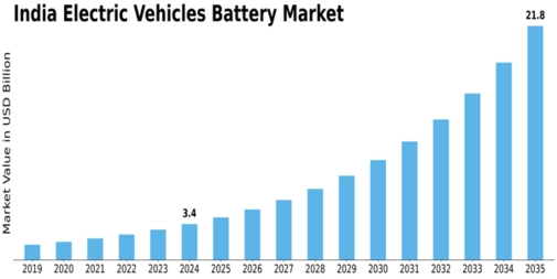 India Electric Vehicles Battery Market Size