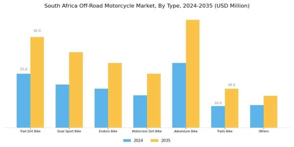 South Africa Off Road Motorcycle Market Segment Image 0