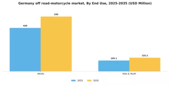 Germany Off Road Motorcycle Market Segment Image 1