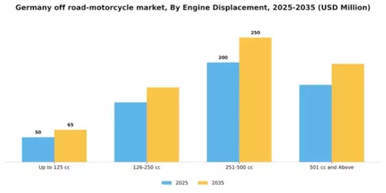 Germany Off Road Motorcycle Market Segment Image 2