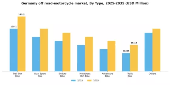 Germany Off Road Motorcycle Market Segment Image 5