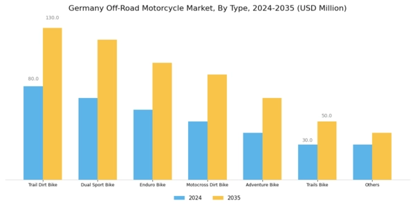 Germany Off Road Motorcycle Market Segment Image 0
