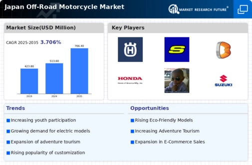 Japan Off Road Motorcycle Market Infographic