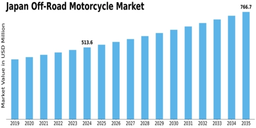 Japan Off Road Motorcycle Market Size