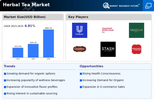 Herbal Tea Market Infographic