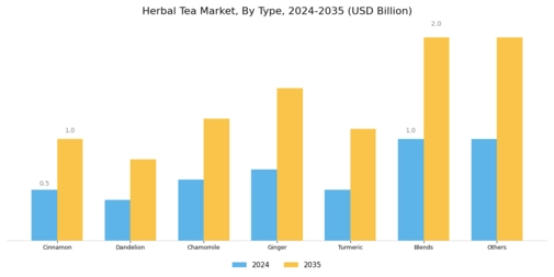 Herbal Tea Market Segment Image 0