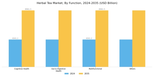 Herbal Tea Market Segment Image 1