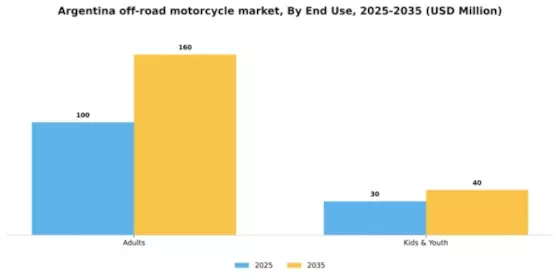 Argentina Off Road Motorcycle Market Segment Image 1