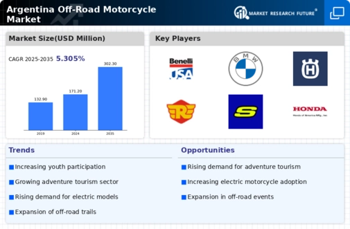 Argentina Off Road Motorcycle Market Infographic