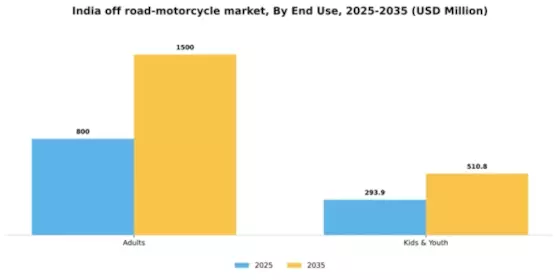 India Off Road Motorcycle Market Segment Image 1