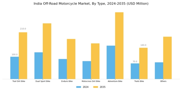 India Off Road Motorcycle Market Segment Image 0