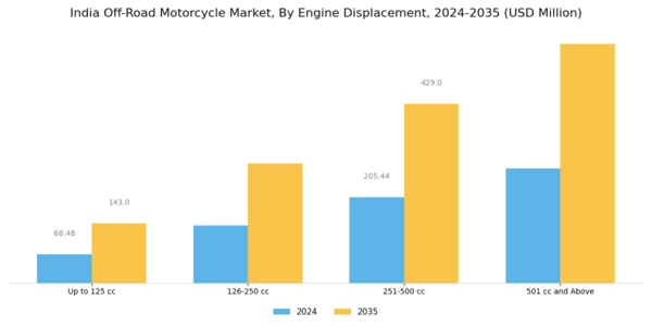 India Off Road Motorcycle Market Segment Image 3