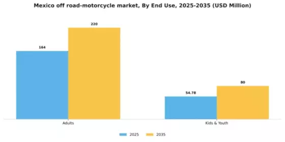 Mexico Off Road Motorcycle Market Segment Image 1