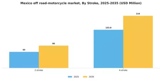 Mexico Off Road Motorcycle Market Segment Image 4
