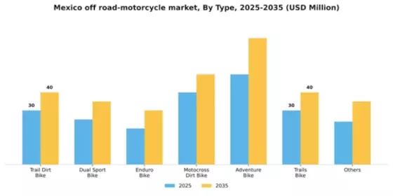 Mexico Off Road Motorcycle Market Segment Image 5