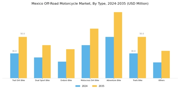 Mexico Off Road Motorcycle Market Segment Image 0