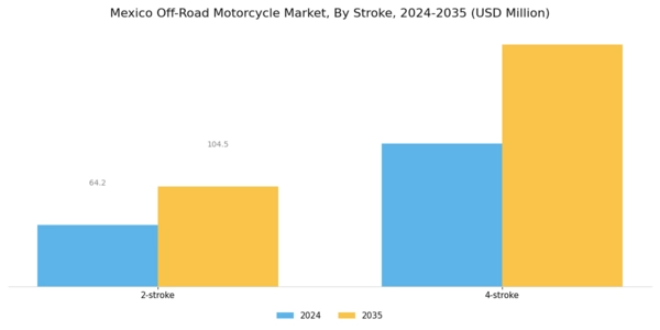 Mexico Off Road Motorcycle Market Segment Image 2