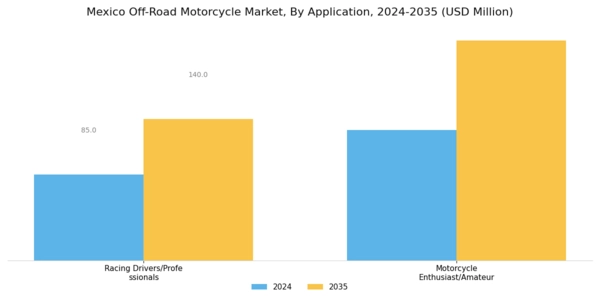 Mexico Off Road Motorcycle Market Segment Image 4
