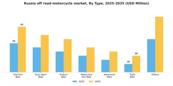 Russia Off Road Motorcycle Market Segment Image 5