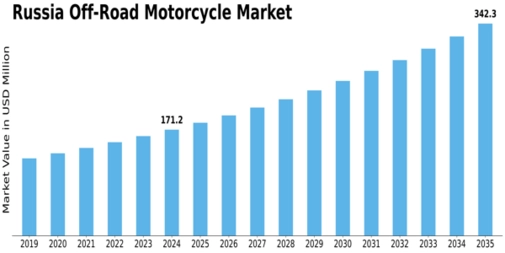 Russia Off Road Motorcycle Market Size
