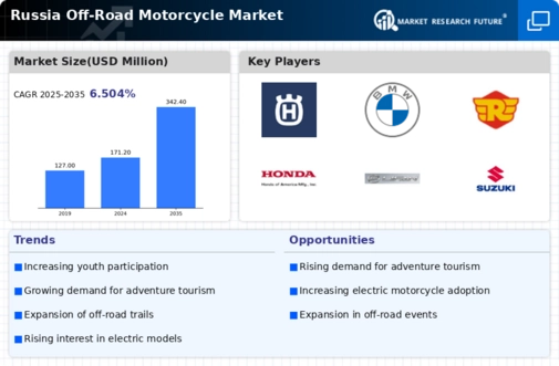 Russia Off Road Motorcycle Market Infographic