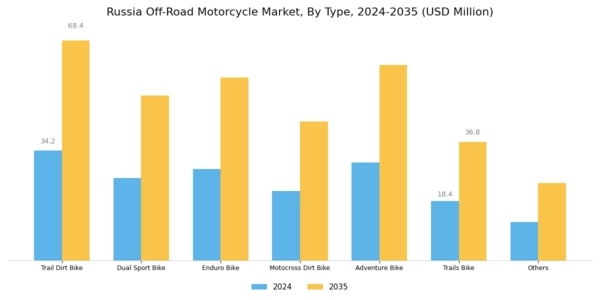Russia Off Road Motorcycle Market Segment Image 0