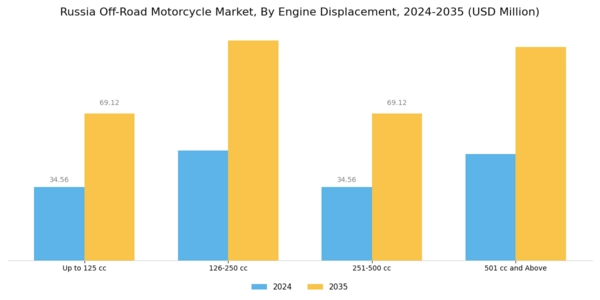 Russia Off Road Motorcycle Market Segment Image 3