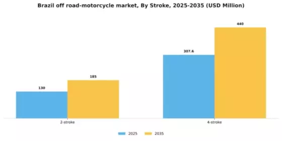 Brazil Off Road Motorcycle Market Segment Image 4