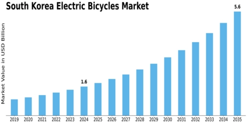 South Korea Electric Bicycles Market Size