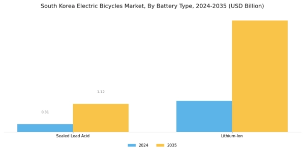 South Korea Electric Bicycles Market Segment Image 1
