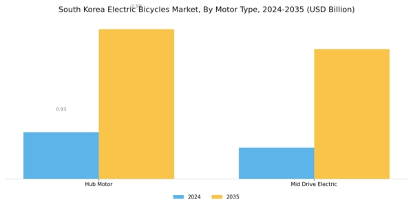 South Korea Electric Bicycles Market Segment Image 2