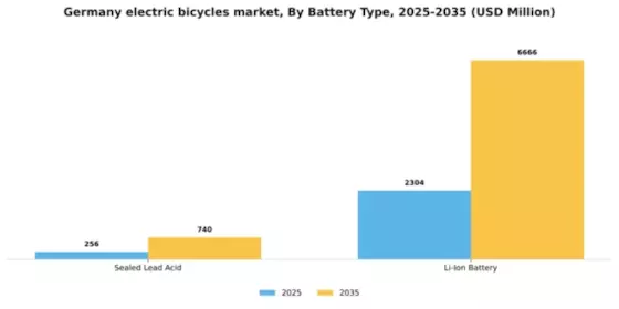Germany Electric Bicycles Market Segment Image 0