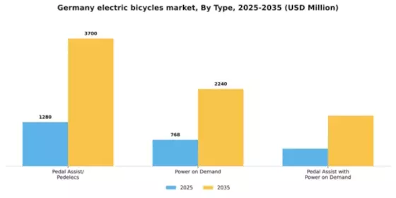Germany Electric Bicycles Market Segment Image 2