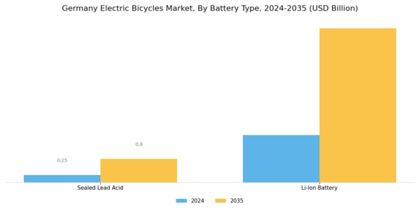 Germany Electric Bicycles Market Segment Image 1