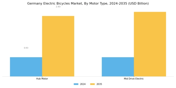 Germany Electric Bicycles Market Segment Image 2