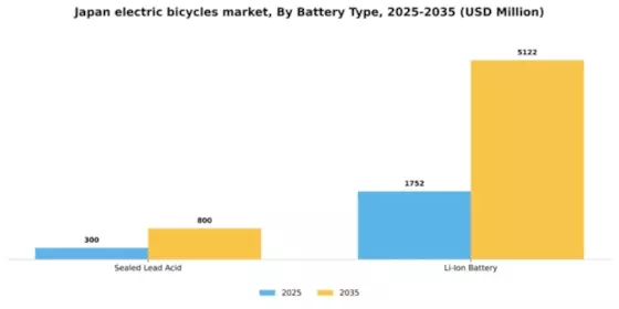 Japan Electric Bicycles Market Segment Image 0
