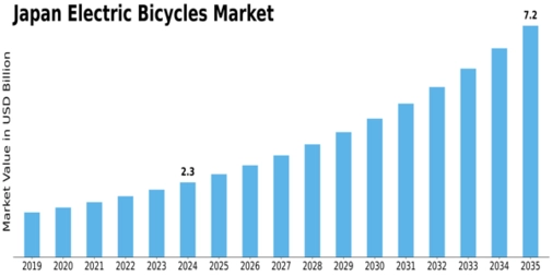 Japan Electric Bicycles Market Size