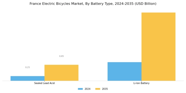 France Electric Bicycles Market Segment Image 1