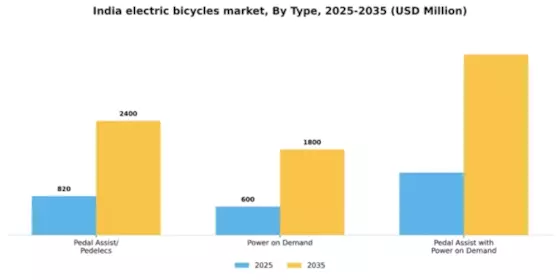 India Electric Bicycles Market Segment Image 2