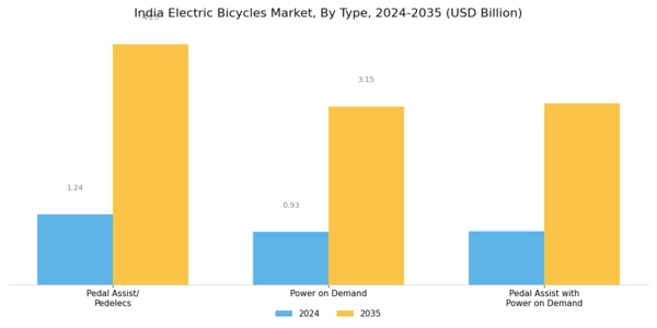 India Electric Bicycles Market Segment Image 0
