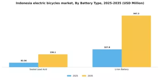 Indonesia Electric Bicycles Market Segment Image 0