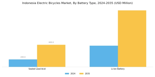 Indonesia Electric Bicycles Market Segment Image 1
